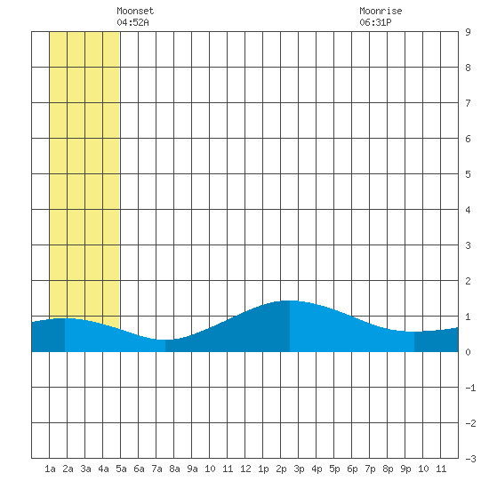 Nome tide chart for Tuesday, May 30, 2023
