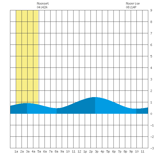 Nome tide chart for Wednesday, May 31, 2023