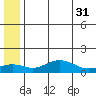 Nome tide chart for Wednesday, May 31, 2023