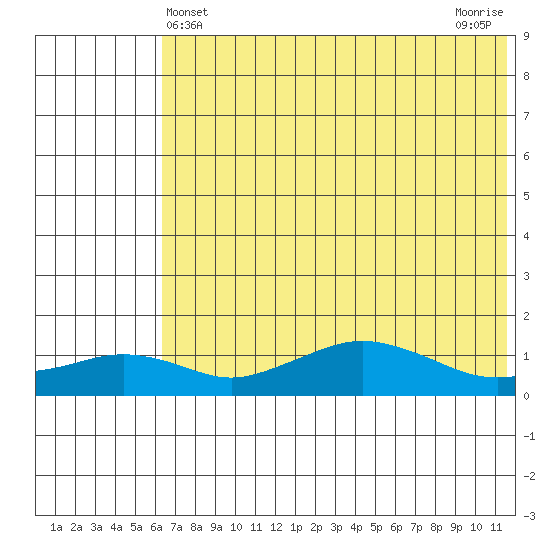 Nome tide chart for Wednesday, May 3, 2023