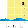 Nome tide chart for Wednesday, May 3, 2023