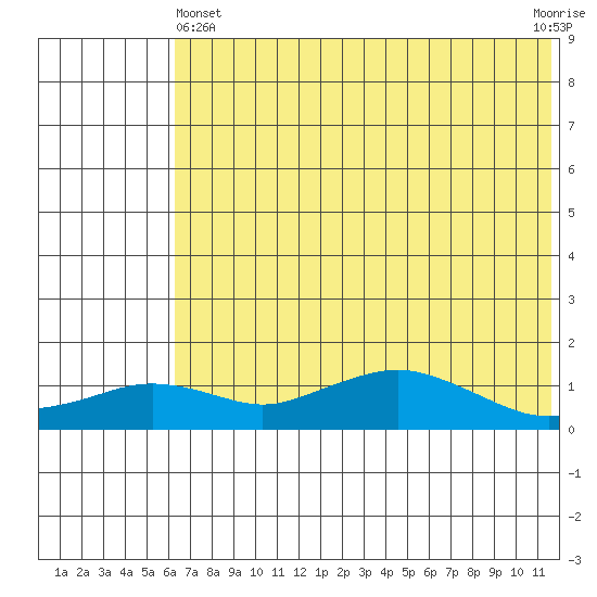 Nome tide chart for Thursday, May 4, 2023
