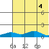 Nome tide chart for Thursday, May 4, 2023