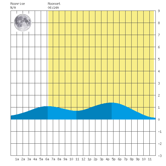 Nome tide chart for Friday, May 5, 2023