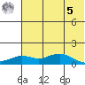 Nome tide chart for Friday, May 5, 2023
