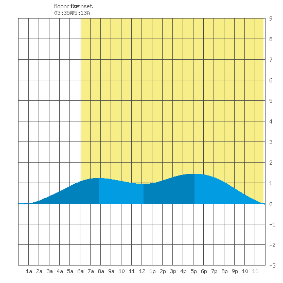Nome tide chart for Sunday, May 7, 2023
