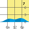 Nome tide chart for Sunday, May 7, 2023