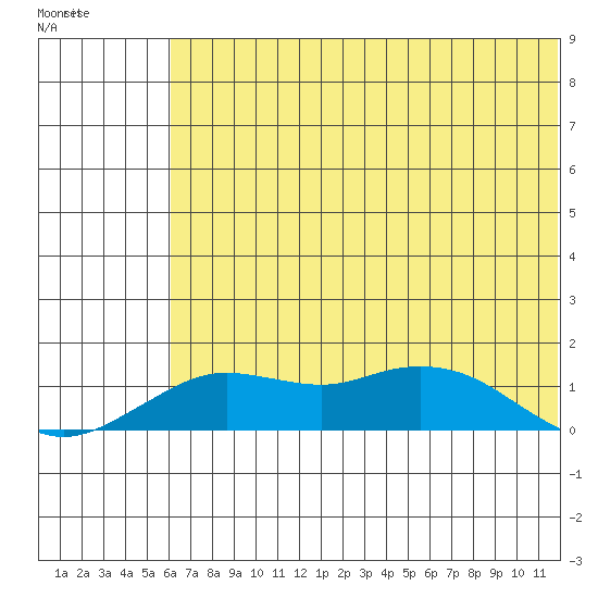 Nome tide chart for Monday, May 8, 2023