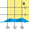 Nome tide chart for Monday, May 8, 2023