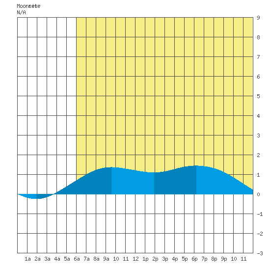 Nome tide chart for Tuesday, May 9, 2023