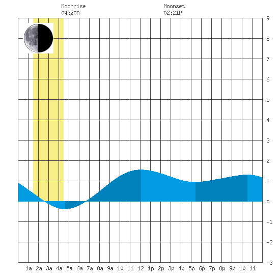 Nome tide chart for Saturday, June 10, 2023