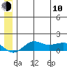 Nome tide chart for Saturday, June 10, 2023