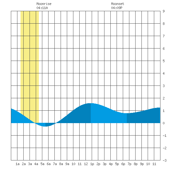 Nome tide chart for Sunday, June 11, 2023