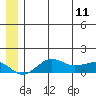 Nome tide chart for Sunday, June 11, 2023