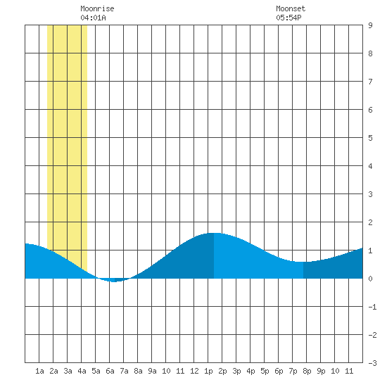 Nome tide chart for Monday, June 12, 2023