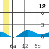 Nome tide chart for Monday, June 12, 2023