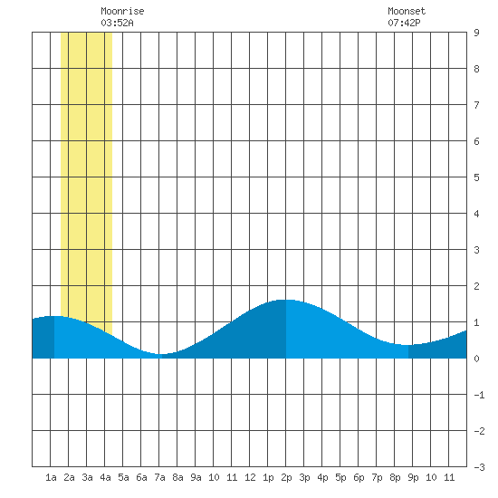Nome tide chart for Tuesday, June 13, 2023