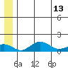 Nome tide chart for Tuesday, June 13, 2023