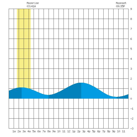 Nome tide chart for Wednesday, June 14, 2023