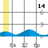 Nome tide chart for Wednesday, June 14, 2023