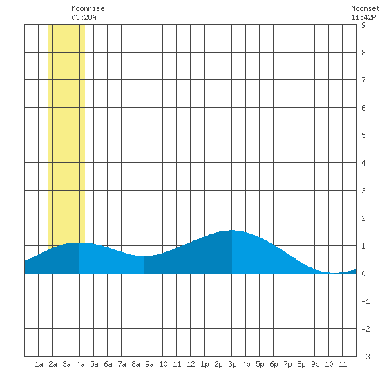 Nome tide chart for Thursday, June 15, 2023