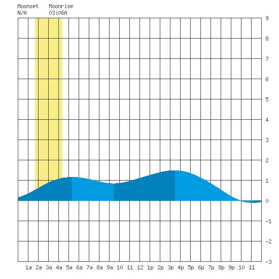 Nome tide chart for Friday, June 16, 2023