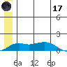 Nome tide chart for Saturday, June 17, 2023