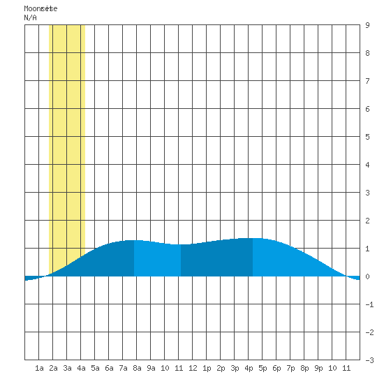 Nome tide chart for Sunday, June 18, 2023