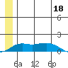 Nome tide chart for Sunday, June 18, 2023