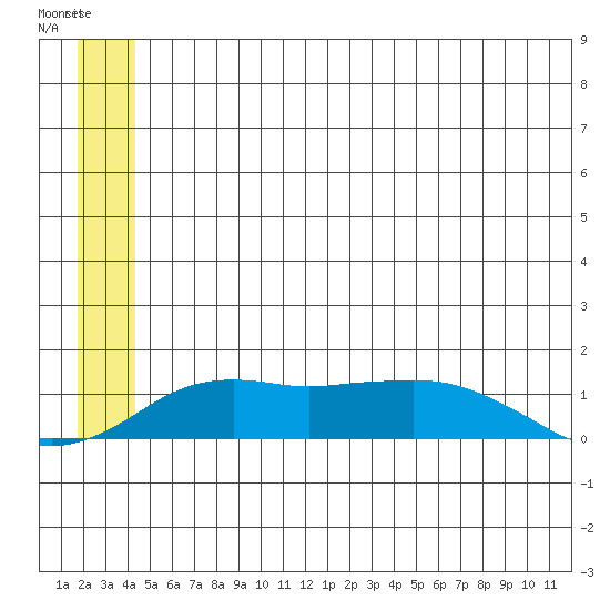 Nome tide chart for Monday, June 19, 2023