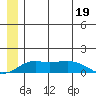 Nome tide chart for Monday, June 19, 2023