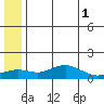 Nome tide chart for Thursday, June 1, 2023