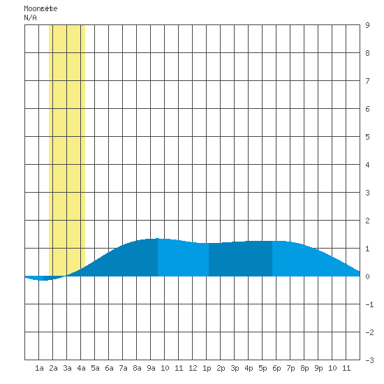 Nome tide chart for Tuesday, June 20, 2023