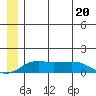 Nome tide chart for Tuesday, June 20, 2023