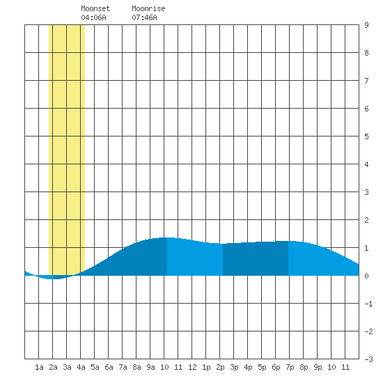 Nome tide chart for Wednesday, June 21, 2023