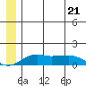 Nome tide chart for Wednesday, June 21, 2023