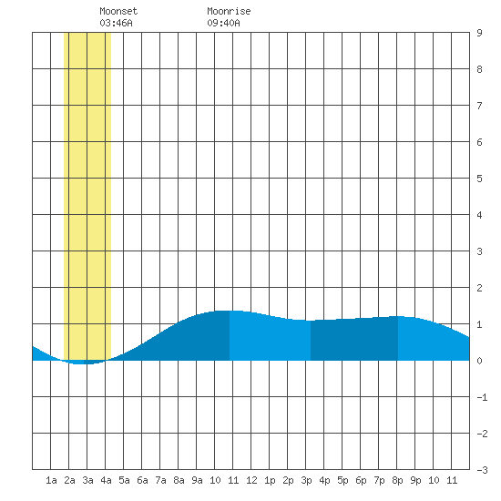 Nome tide chart for Thursday, June 22, 2023