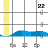 Nome tide chart for Thursday, June 22, 2023