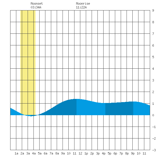 Nome tide chart for Friday, June 23, 2023