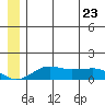 Nome tide chart for Friday, June 23, 2023