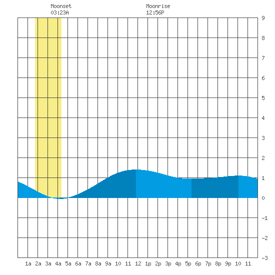 Nome tide chart for Saturday, June 24, 2023