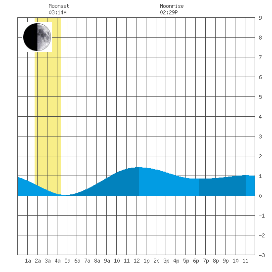 Nome tide chart for Sunday, June 25, 2023