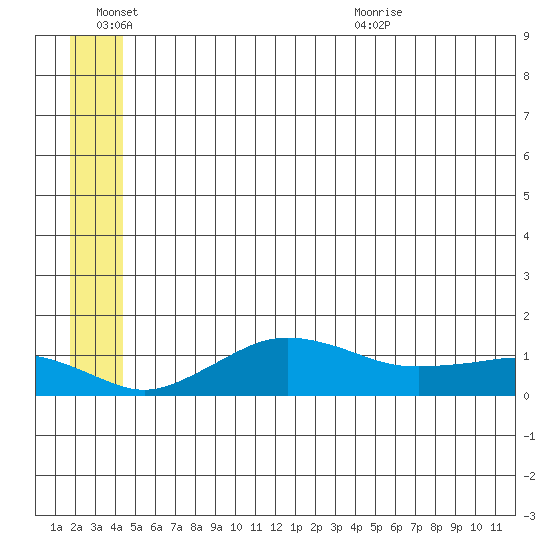 Nome tide chart for Monday, June 26, 2023