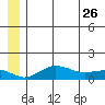 Nome tide chart for Monday, June 26, 2023