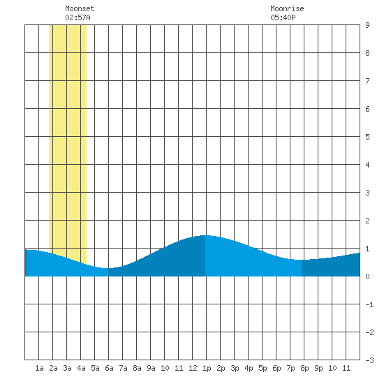 Nome tide chart for Tuesday, June 27, 2023