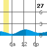 Nome tide chart for Tuesday, June 27, 2023