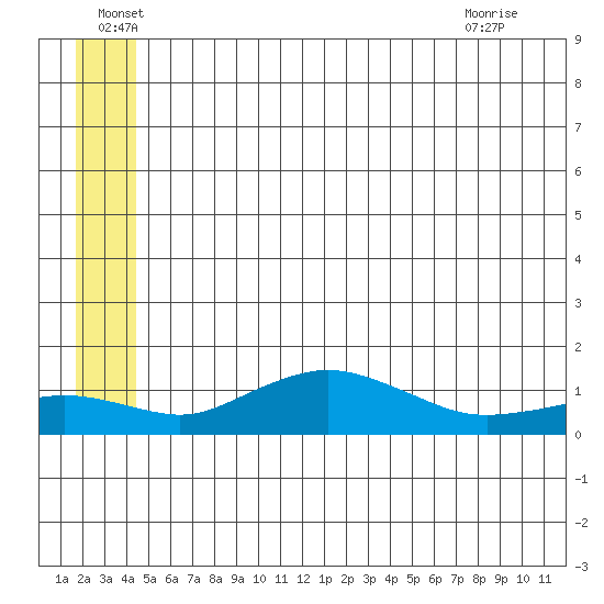 Nome tide chart for Wednesday, June 28, 2023
