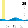 Nome tide chart for Wednesday, June 28, 2023