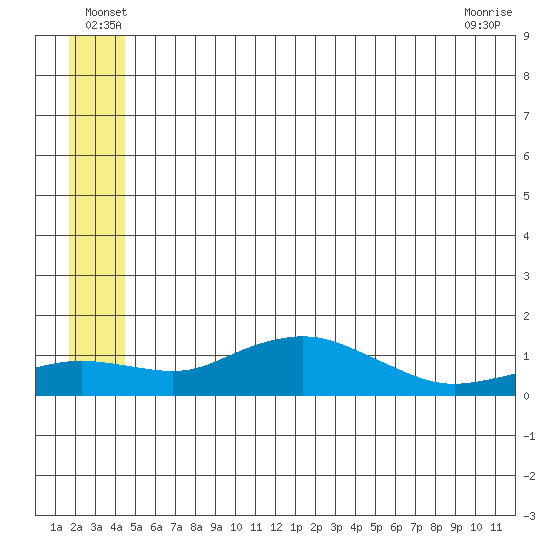 Nome tide chart for Thursday, June 29, 2023