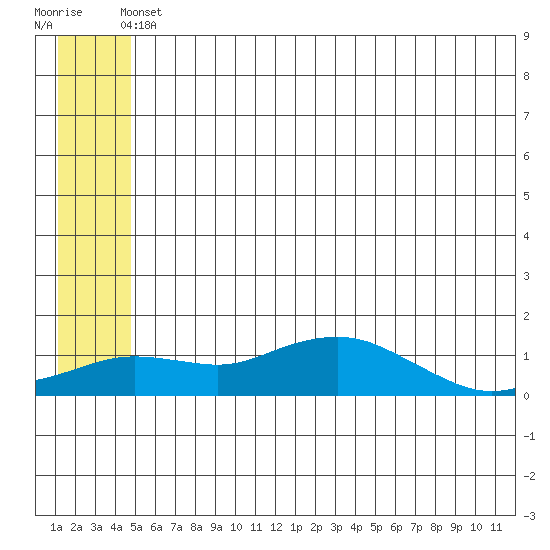 Nome tide chart for Friday, June 2, 2023